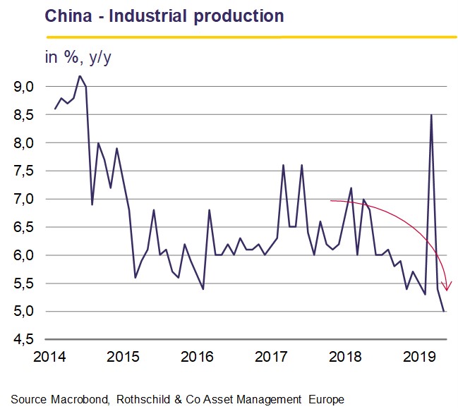 Monthly Letter - September 2019: China - Industrial production